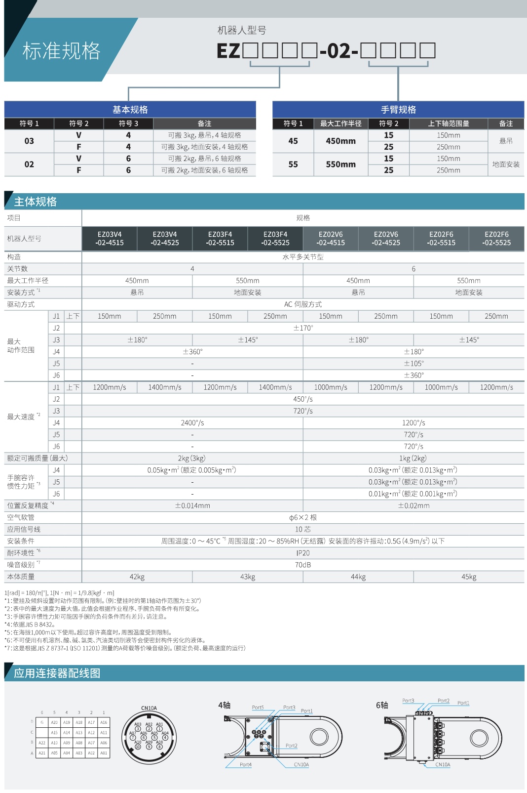 EZ 系列 WING SLICER 型機(jī)器人主體規(guī)格